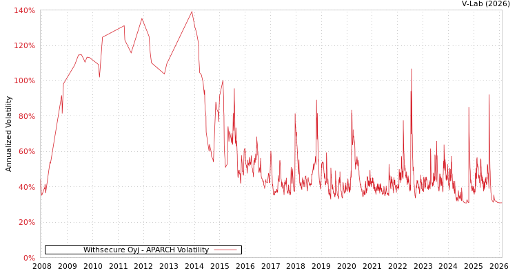 graph of Withsecure Oyj APARCH