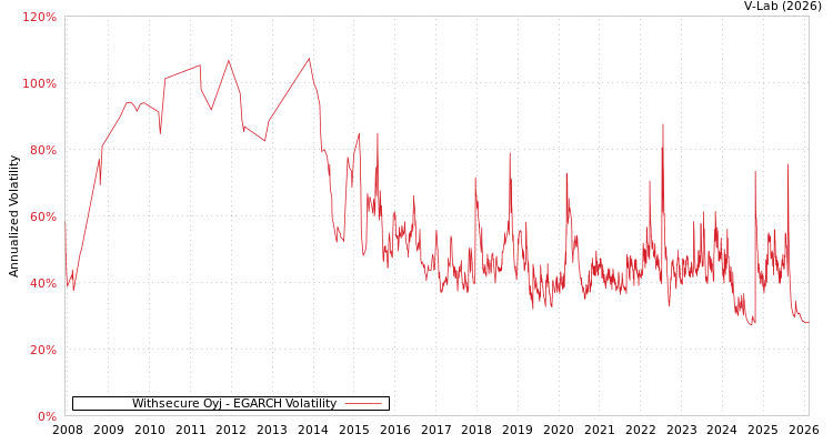 graph of Withsecure Oyj EGARCH