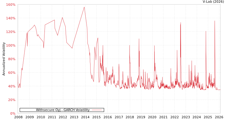 graph of Withsecure Oyj GARCH