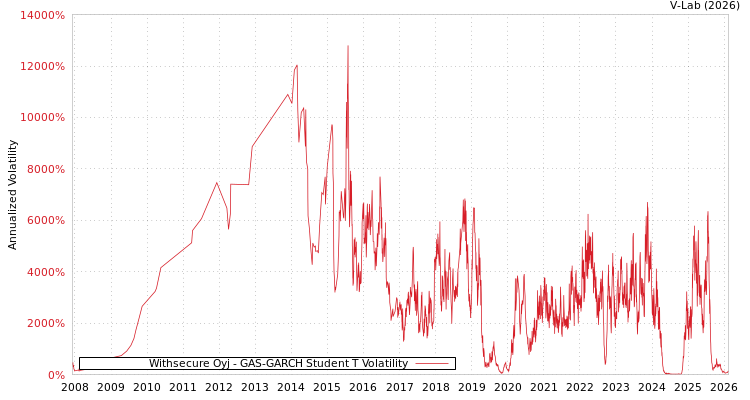 graph of Withsecure Oyj GAS-GARCH-T