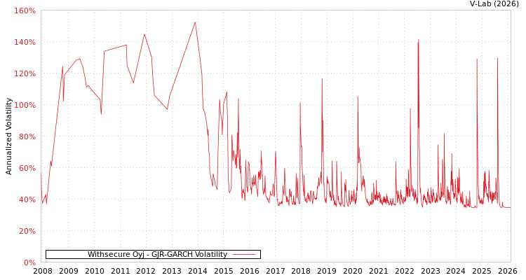 graph of Withsecure Oyj GJR-GARCH
