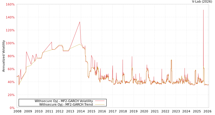 graph of Withsecure Oyj MF2-GARCH
