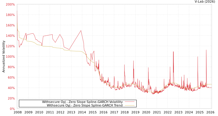 graph of Withsecure Oyj S0GARCH