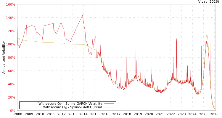 graph of Withsecure Oyj SGARCH