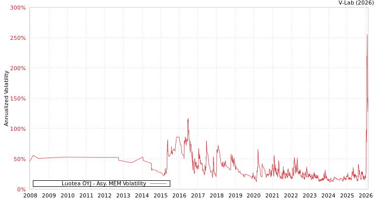 graph of Luotea OYJ AMEM