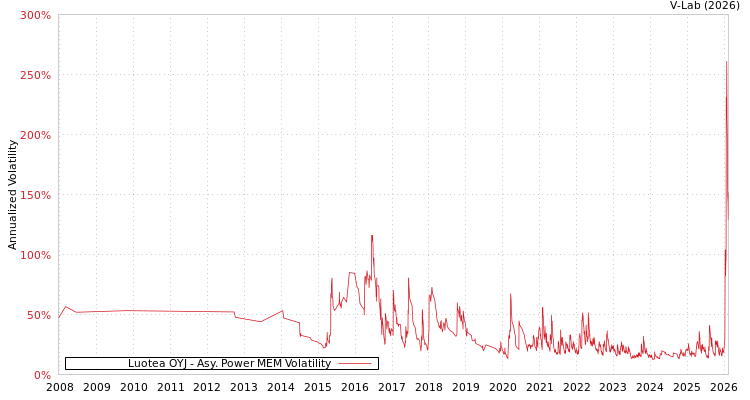 graph of Luotea OYJ APMEM