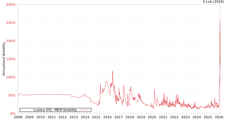 graph of Luotea OYJ MEM