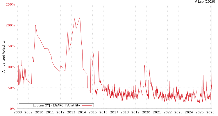 graph of Luotea OYJ EGARCH