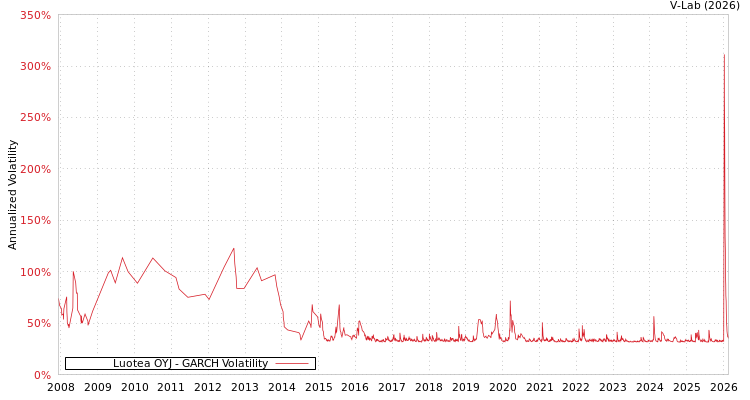 graph of Luotea OYJ GARCH