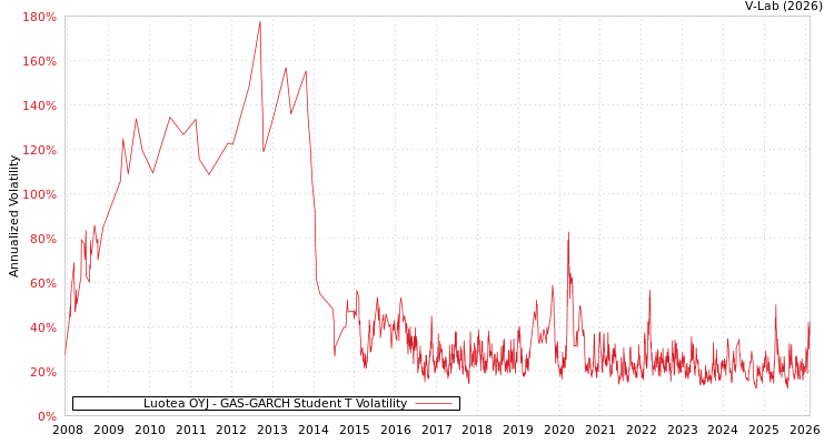graph of Luotea OYJ GAS-GARCH-T