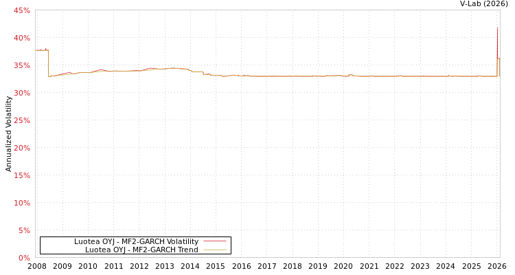 graph of Luotea OYJ MF2-GARCH