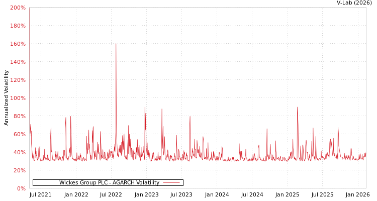 graph of Wickes Group PLC AGARCH