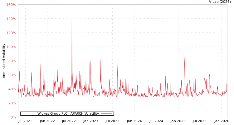 graph of Wickes Group PLC APARCH