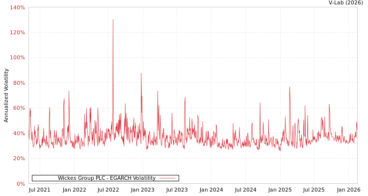 graph of Wickes Group PLC EGARCH
