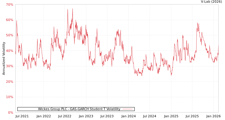 graph of Wickes Group PLC GAS-GARCH-T