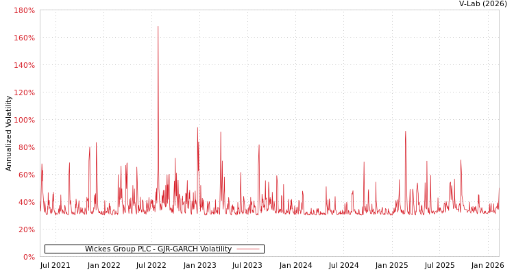 graph of Wickes Group PLC GJR-GARCH