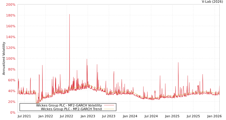 graph of Wickes Group PLC MF2-GARCH