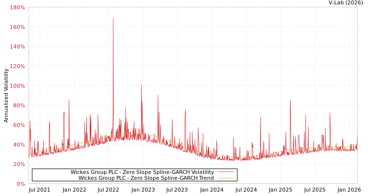 graph of Wickes Group PLC S0GARCH