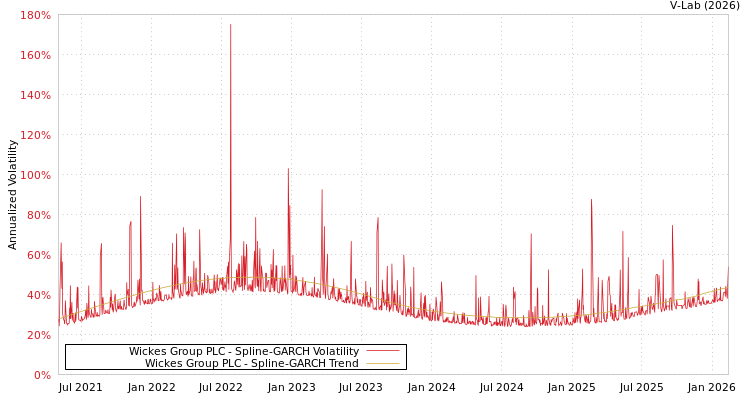 graph of Wickes Group PLC SGARCH