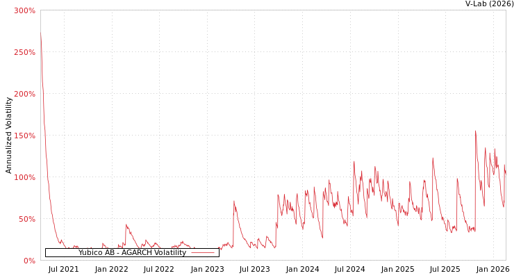 graph of Yubico AB AGARCH