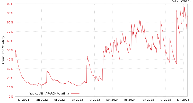 graph of Yubico AB APARCH