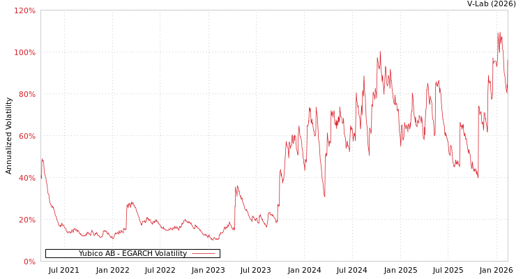 graph of Yubico AB EGARCH