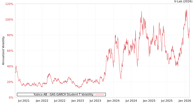 graph of Yubico AB GAS-GARCH-T