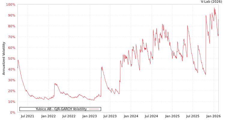 graph of Yubico AB GJR-GARCH
