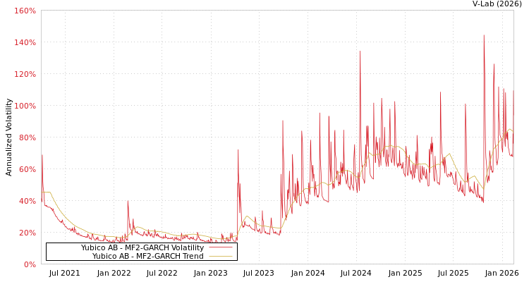 graph of Yubico AB MF2-GARCH