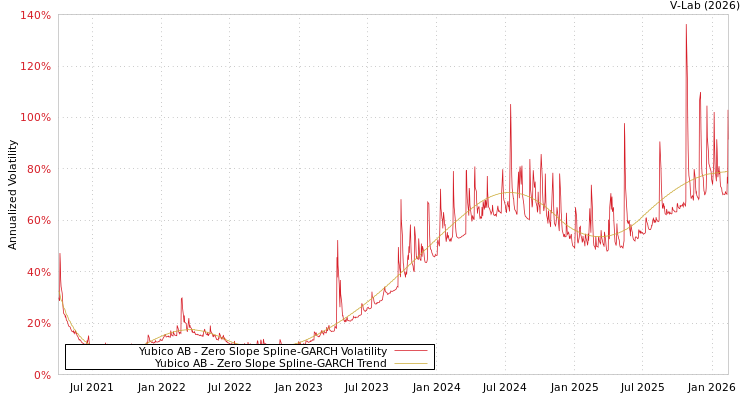 graph of Yubico AB S0GARCH