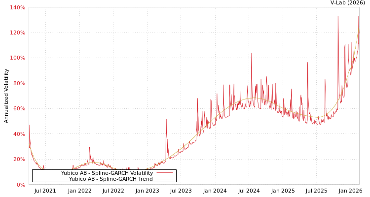 graph of Yubico AB SGARCH