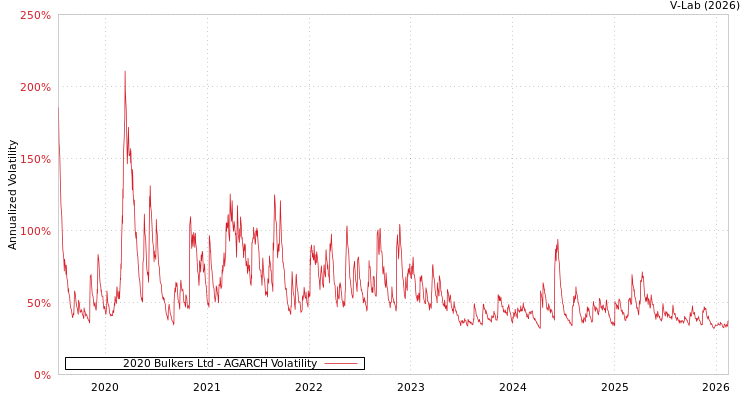 graph of 2020 Bulkers Ltd AGARCH