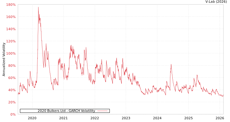 graph of 2020 Bulkers Ltd GARCH