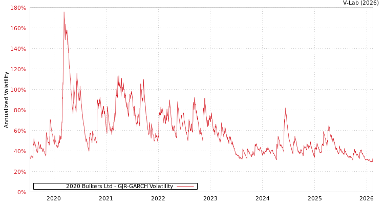 graph of 2020 Bulkers Ltd GJR-GARCH