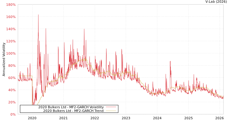 graph of 2020 Bulkers Ltd MF2-GARCH