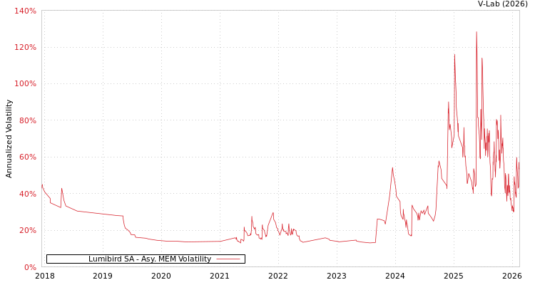 graph of Lumibird SA AMEM