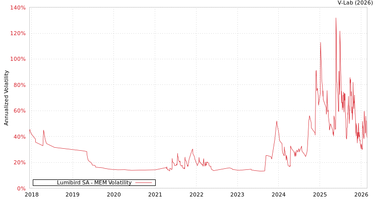 graph of Lumibird SA MEM
