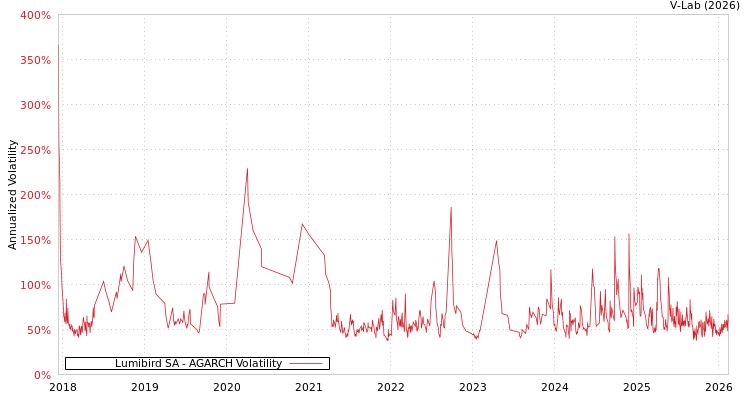graph of Lumibird SA AGARCH