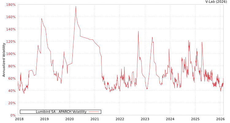 graph of Lumibird SA APARCH