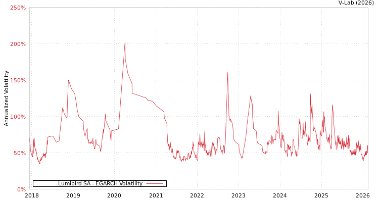 graph of Lumibird SA EGARCH