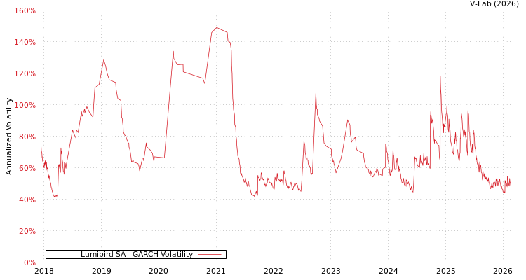 graph of Lumibird SA GARCH