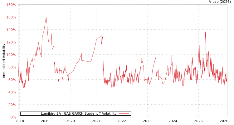 graph of Lumibird SA GAS-GARCH-T