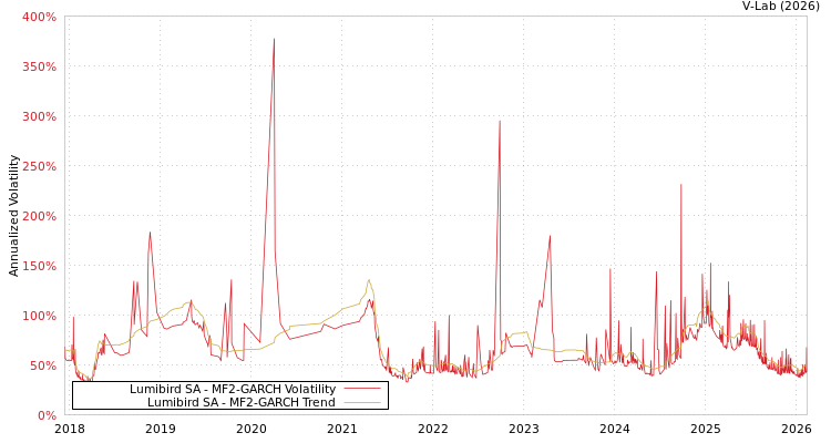 graph of Lumibird SA MF2-GARCH