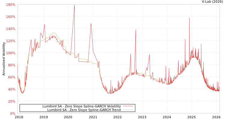 graph of Lumibird SA S0GARCH