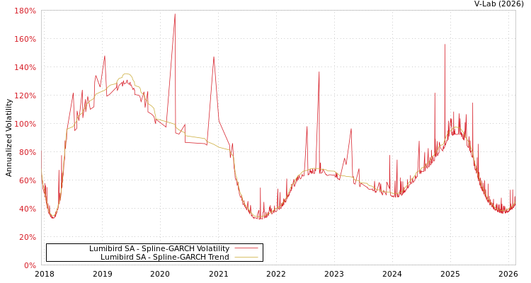 graph of Lumibird SA SGARCH