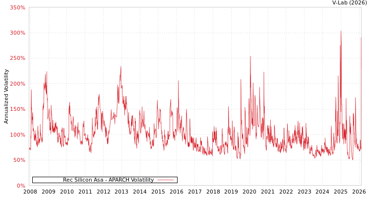 graph of Rec Silicon Asa APARCH