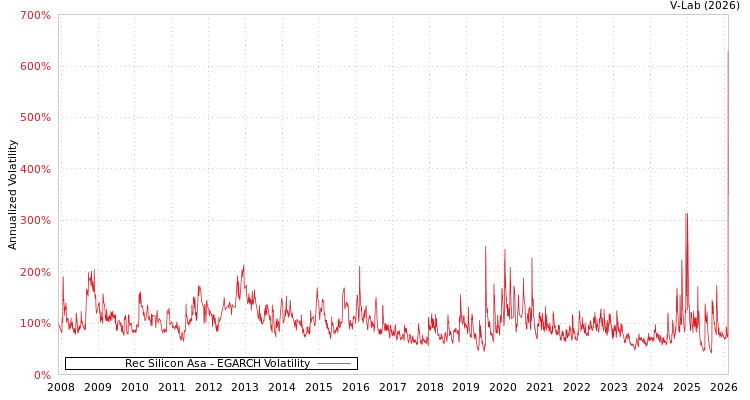 graph of Rec Silicon Asa EGARCH