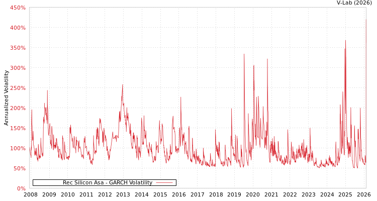 graph of Rec Silicon Asa GARCH