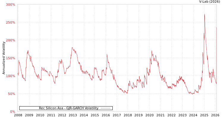 graph of Rec Silicon Asa GJR-GARCH