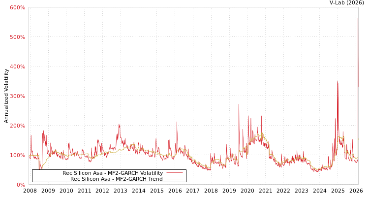 graph of Rec Silicon Asa MF2-GARCH
